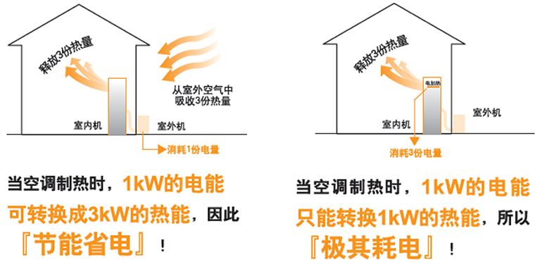 开云官方登录网站入口
制热更省电的原因