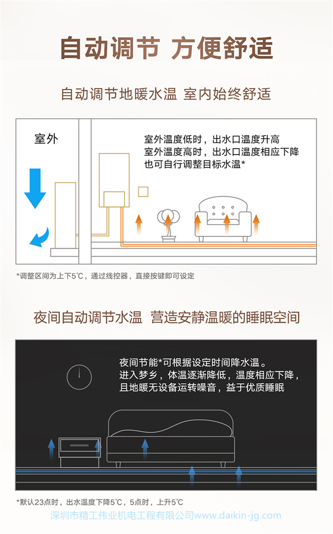 DAIKIN大金中央空调 7匹一拖六家用变频多联采暖地暖VRV-U舒适款(图7)