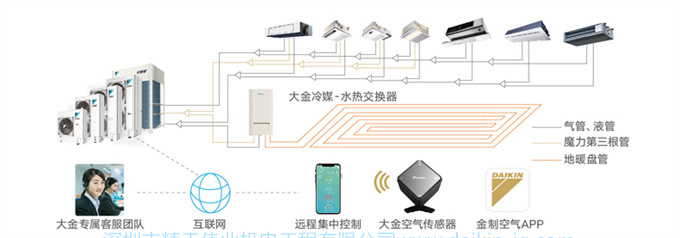 DAIKIN大金中央空调 7匹一拖六家用变频多联采暖地暖VRV-U舒适款(图15)