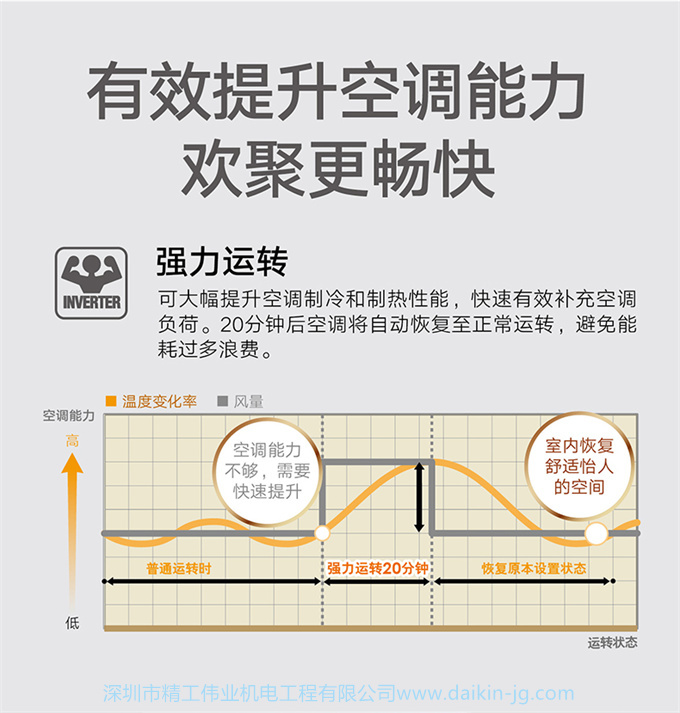 Daikin/大金 3匹变频柜机立式冷暖客厅家用空调FVXB372VC-N(图5)
