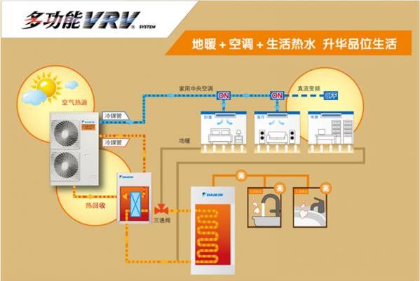 大金中央空调采暖与燃气炉采暖的区别是什么？(图1)
