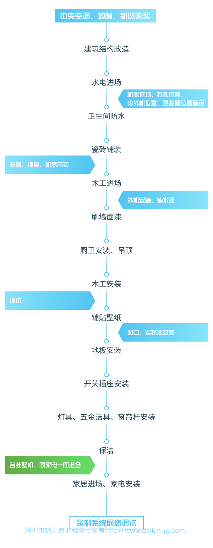 家用中央空调何时选购，何时进场安装？必看的避坑指南(图1)