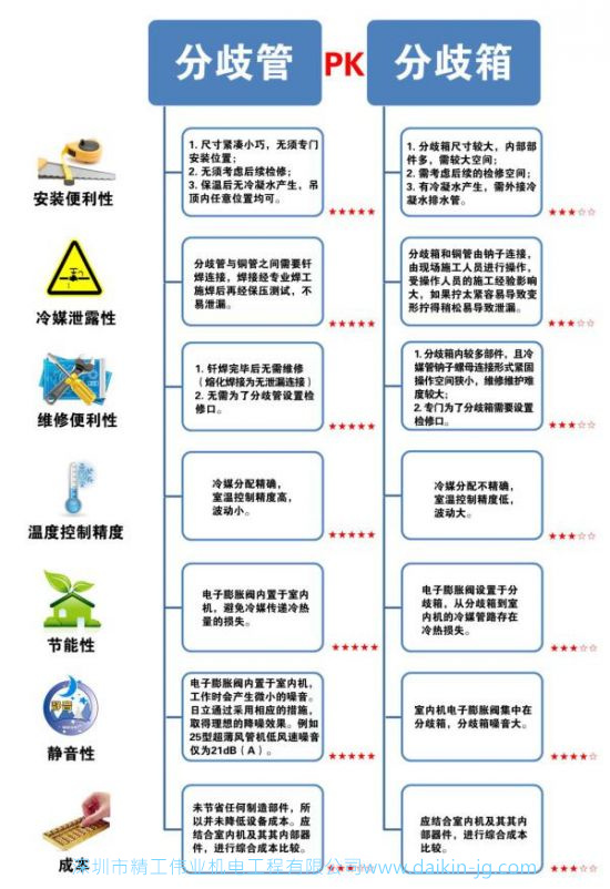 家用中央空调分歧管、分歧箱性能大对比(图1)