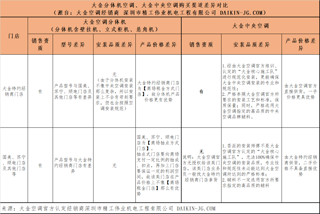 买大金分体机空调、大金中央空调去开云官方登录网站入口
特约经销商门店还是国美、苏宁、顺电门店？哪里购买更优惠？