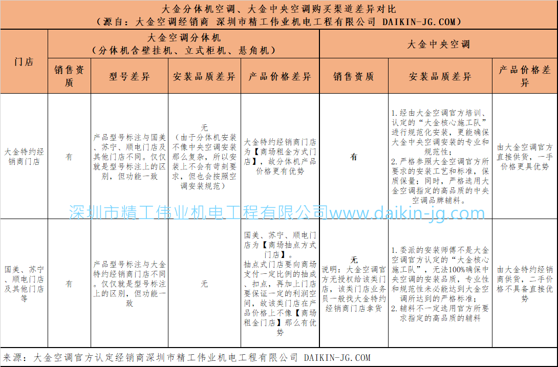 买大金分体机空调、大金中央空调去开云官方登录网站入口
特约经销商门店还是国美、苏宁、顺电门店？哪里购买更优惠？(图1)