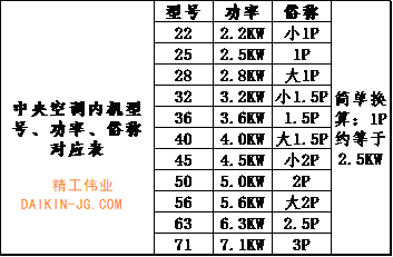 中央空调内机型号、功率、俗称对应表