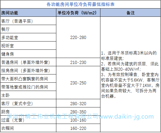 各功能房间单位负荷最低指标表