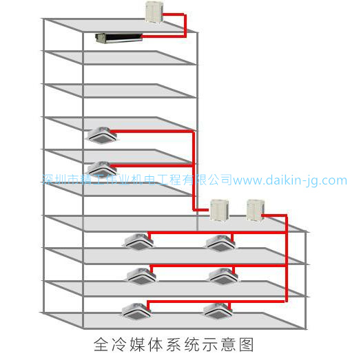 全冷媒系统