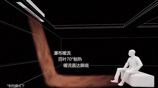 康达气流空调开启后形成瀑布暖流,暖流直达较低,制热效果优越 康达气流空调开启后形成瀑布暖流,暖流直达较低,制热效果优越