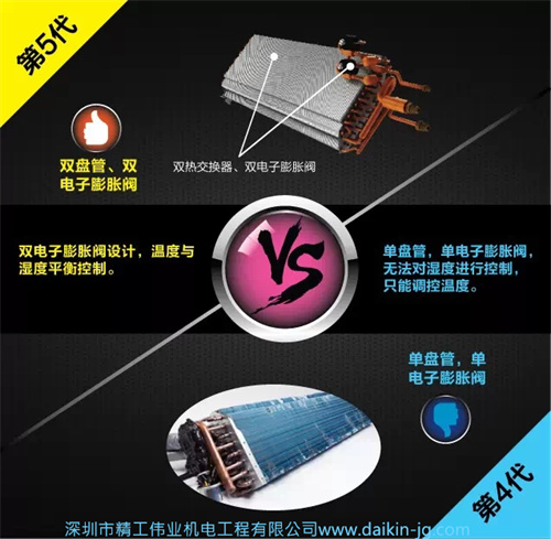 大金第五代三管制空调为双电子膨胀阀设计，温度和湿度平衡控制