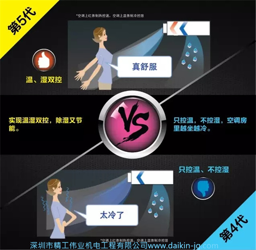 大金第五代三管制空调实现温度和湿度双控，除湿更节能