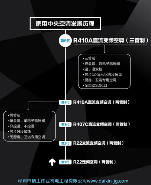 大金家用中央空调发展历程