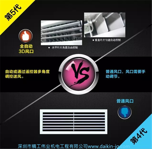大金第五代三管制空调为全自动3D风格口，自动或通过遥控器多角度调控送风。
