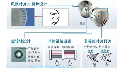 采用错位分布叶片的静音风扇，防止气流共振，减少噪音