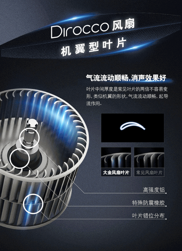 大金Dirocco风扇机翼型叶片，气流流动顺畅，消声效果好。