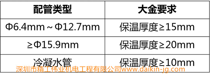 大金对保温材料的配管规格要求