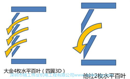 大金3D风口水平百叶有4枚，相比其他品牌的2枚水平百叶