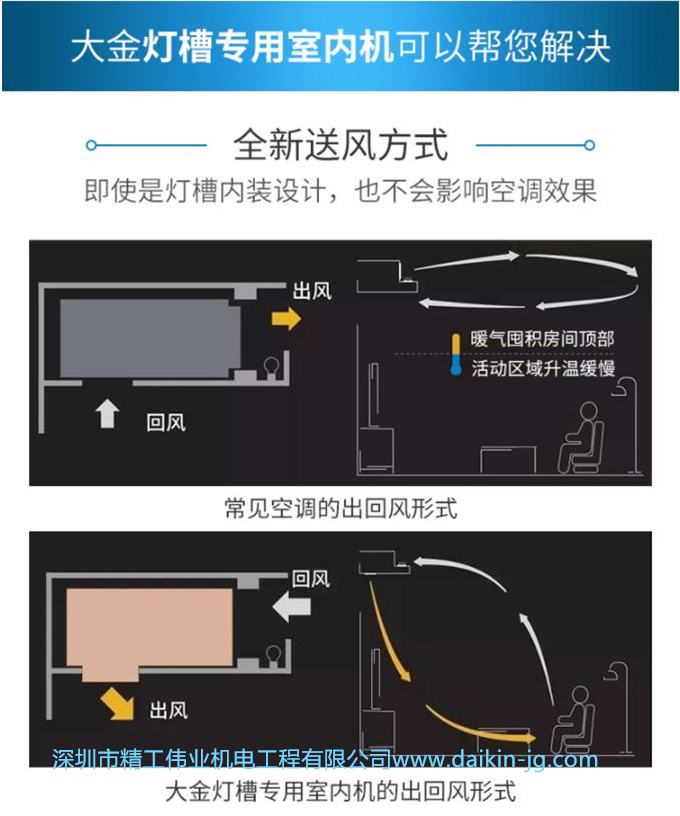 大金灯槽专用室内机可以帮您解决。常见空调出回风风方式，暖气囤积房间顶部，活动区域升暖缓慢。大金灯槽专用室内机采用全新送风方式：即使是灯槽内装设计，也不会影响空调效果。