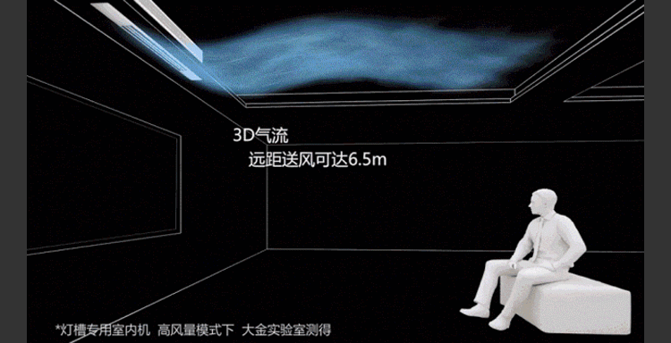 大金灯槽专用室内机在制冷时，3D气流百叶向上30°实现温柔凉风，送风距离达到6.5米。