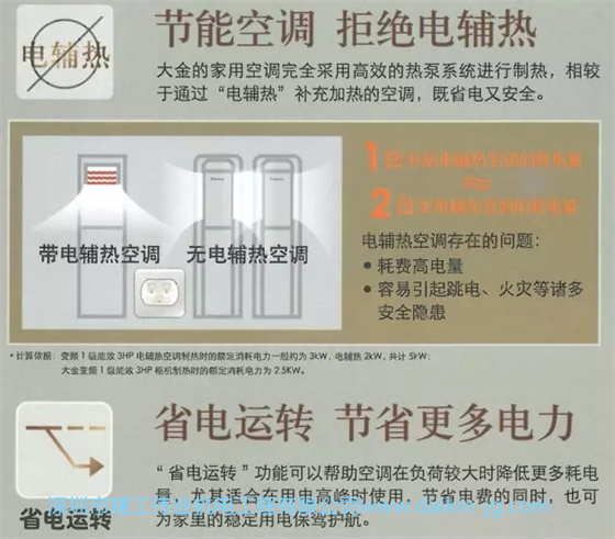 省电运转，节省更多电力。省电运转功能可以在帮助空调在负荷较大时候降低更多耗电量，尤其适合在用电高峰时使用，节省电费的同时，也可为家里的稳定用电保驾护航