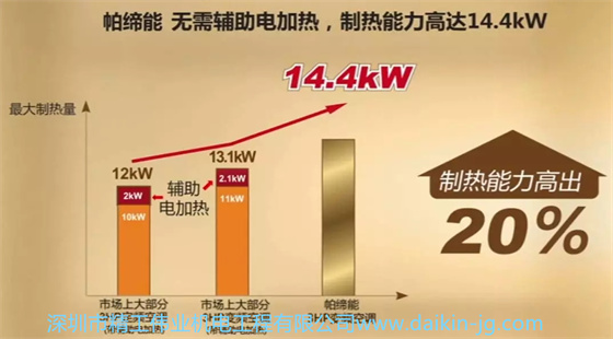 大金帕蒂能柜机无需电辅助加热，一级能效帕蒂能可输出14.4KW制热量