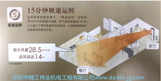 开启“极速运转”模式，送风性能大幅提升，实现28.5m³/min的超大风量，送风距离最远可达14m，轻松应对大空间的制热需求；
