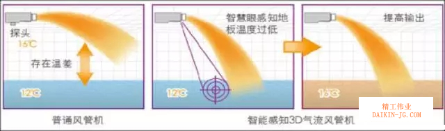 地面感应探头可感应到地面温度，通过温度反馈，调整室内机运转工况，使气流送达地面，让冬季制热形成自上而下一体的舒适感