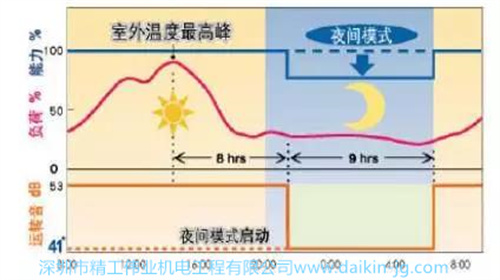 在使用过程中外机有，室外机夜间运转模式保证室外机在夜间运转噪音更低，不会对室内人员造成影响。