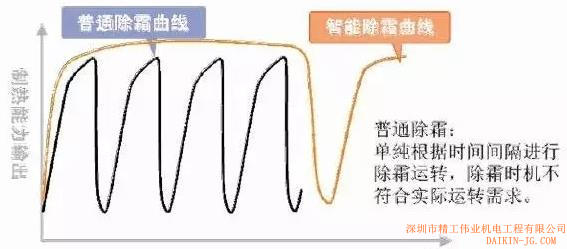 普通除霜和智能除霜的区别：普通除霜单纯根据时间间隔进行除霜运转，除霜时机不符合实际运转需求。而智能除霜，能精确判断除霜时机。提高制热舒适性。