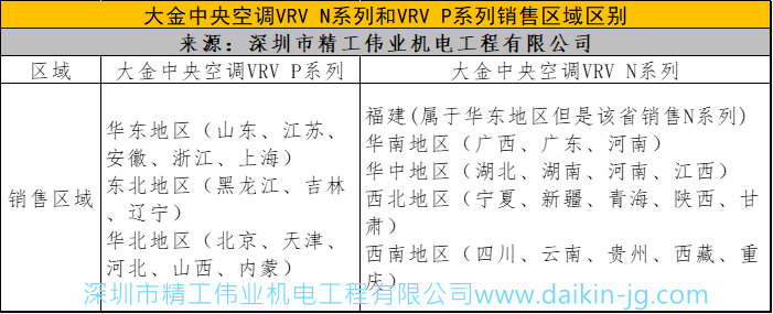 各个区域的大金中央空调型号、系列不一样的吗？(图1)